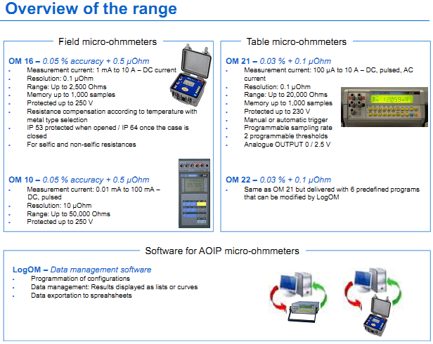 Overview of the range OM 16 – 0.05 % accuracy + 0.5 µOhm - Measurement current: 1 mA to 10 A – DC current - Resolution: 0.1 µOhm - Range: Up to 2,500 Ohms - Memory up to 1,000 samples - Protected up to 250 V - Resistance compensation according to temperature with metal type selection - IP 53 protected when opened / IP 64 once the case is closed - For selfic and non-selfic resistances  OM 10 – 0.05 % accuracy + 0.5 µOhm - Measurement current: 0.01 mA to 100 mA – DC, pulsed - Resolution: 10 µOhm - Range: Up to 50,000 Ohms - Protected up to 250 V  OM 21 – 0.03 % + 0.1 µOhm - Measurement current: 100 µA to 10 A – DC, pulsed, AC  current - Resolution: 0.1 µOhm - Range: Up to 20,000 Ohms - Memory up to 1,000 samples - Protected up to 230 V - Manual or automatic trigger - Programmable sampling rate - 2 programmable thresholds - Analogue OUTPUT 0 / 2.5 V  OM 22 – 0.03 % + 0.1 µOhm - Same as OM 21 but delivered with 6 predefined programs that can be modified by LogOM