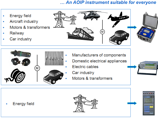  Energy field, Aircraft industry, Motors & transformers, Railway, Car industry, Manufacturers of components, Domestic electrical appliances, Electric cables, Car industry, Motors & transformers